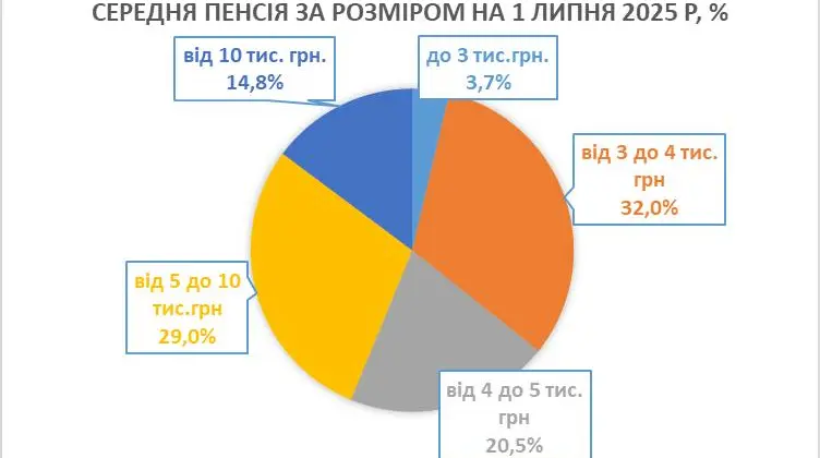 Гетманцев повідомив, який розмір середньої пенсії в Україні