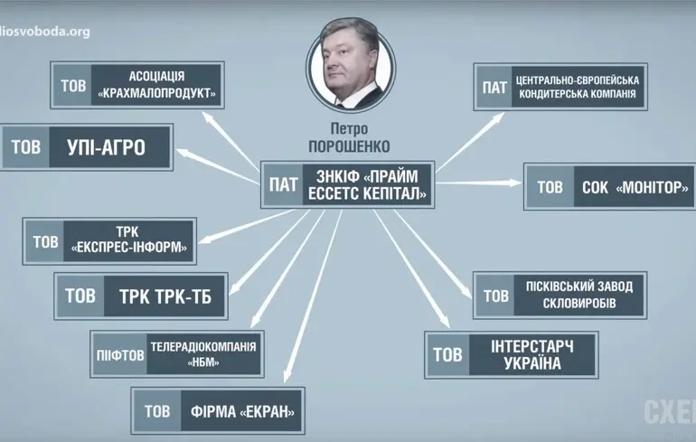 Нацкомісія з цінних паперів відмовила у продовженні дії інвесфонду Порошенка
