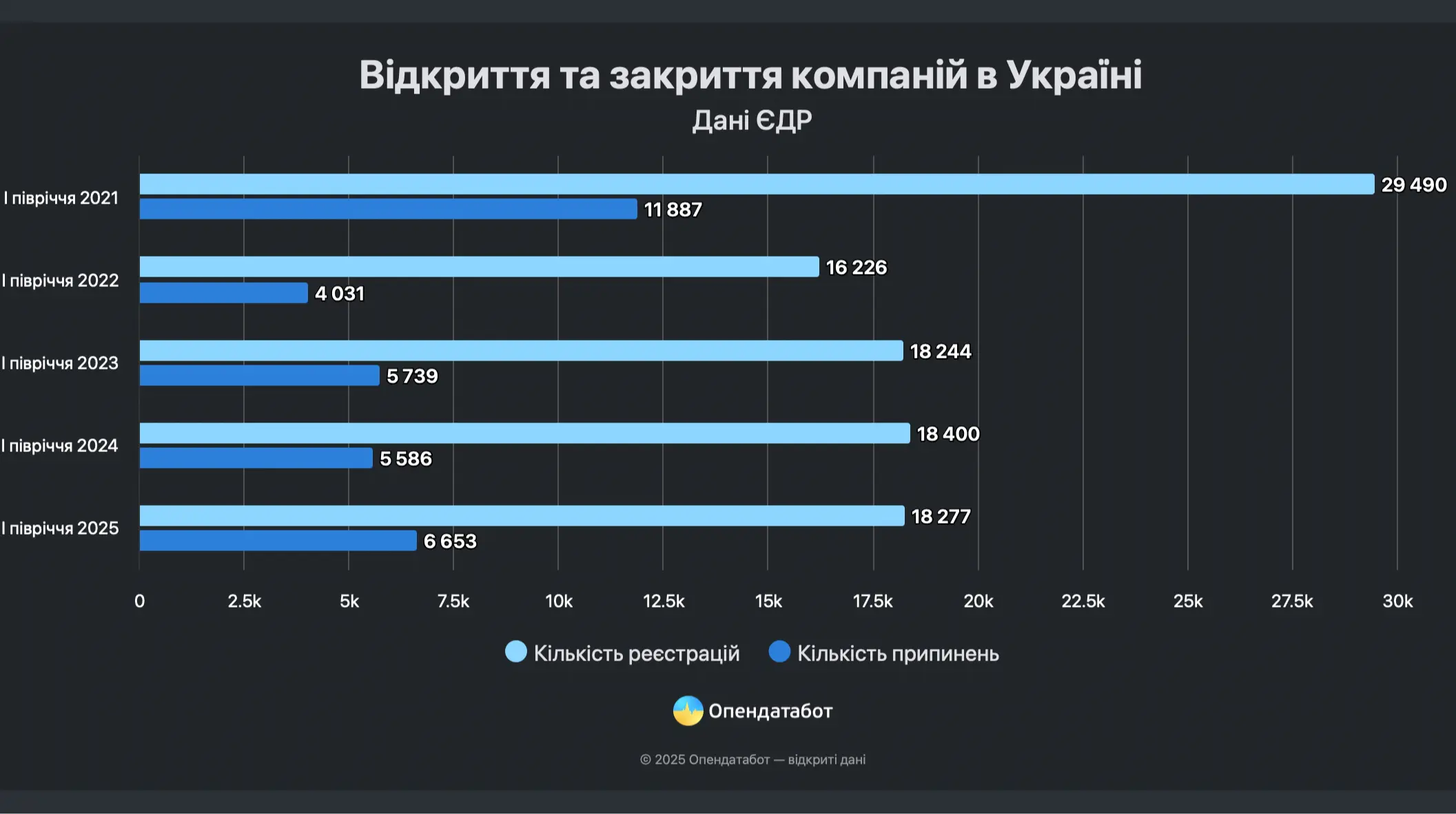 В Україні за рік на 19% збільшилась кількість закриттів бізнесів