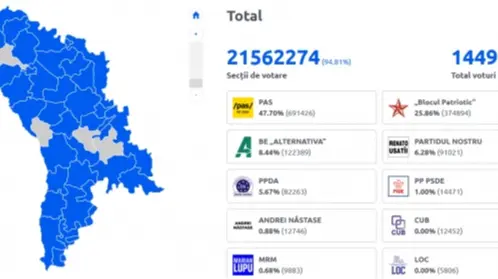 Вибори в Молдові: Партія Санду отримує одноосібну більшість у новому парламенті