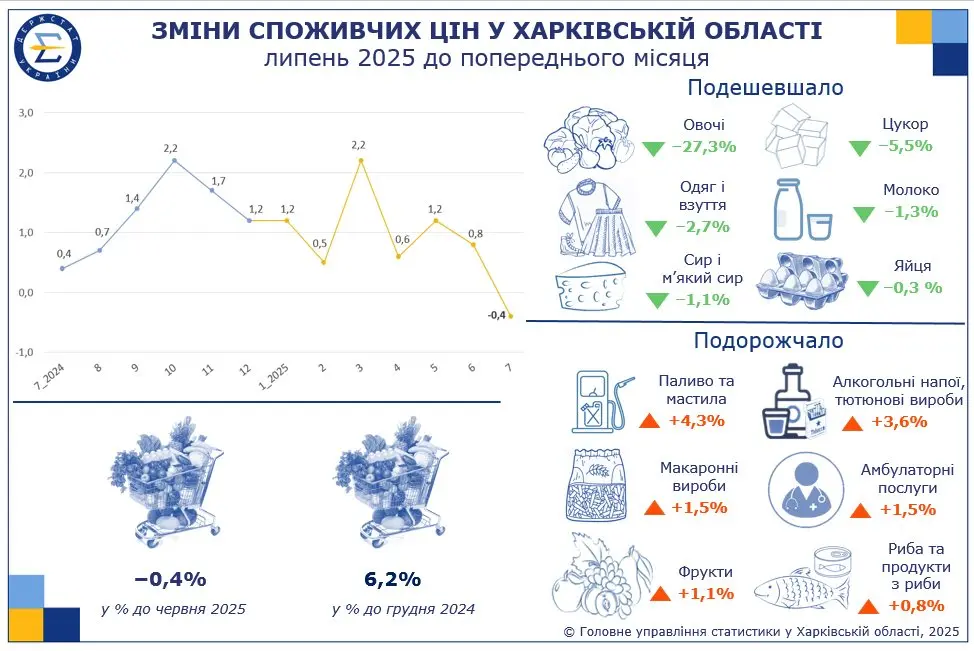 Овочі на Харківщині подешевшали на 27%, зросли у ціні паливо й алкоголь