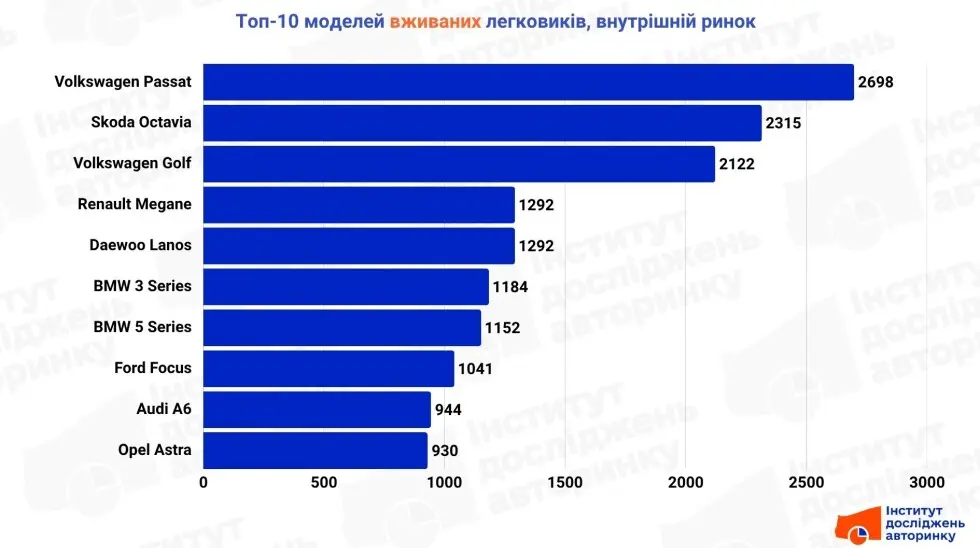 В Україні на ринку внутрішніх перепродажів лідирує Volkswagen Passat