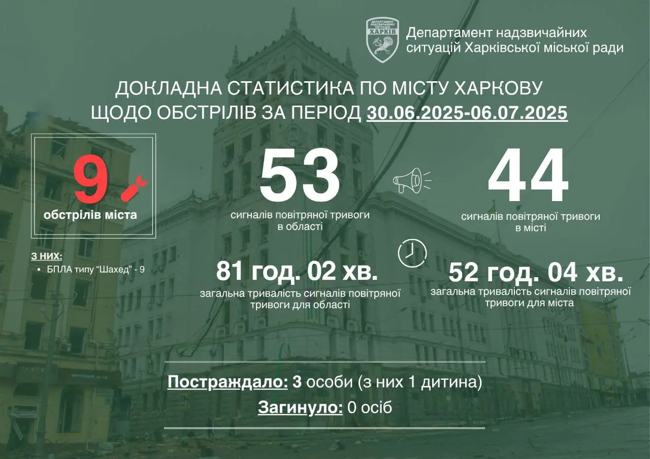 Минулого тижня Харків атакували тільки «шахеди» – статистика Терехова