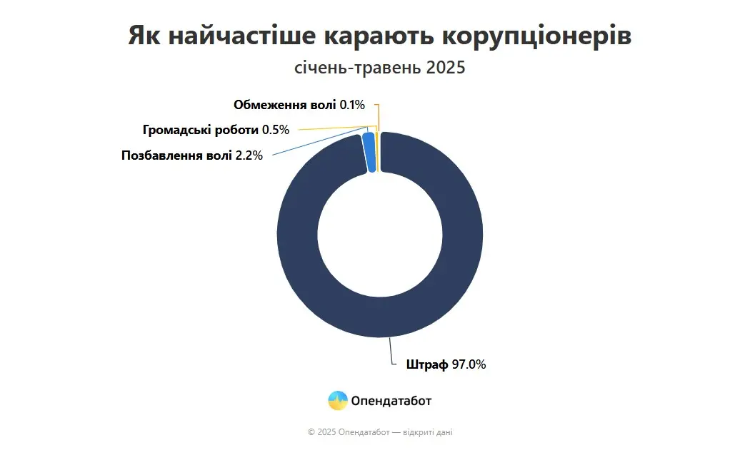 Вінниччина – лідер в Україні за кількістю покарань за корупцію - фото 2