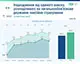 Пенсійний фонд України отримав рекордні надходження у січні-липні 2025