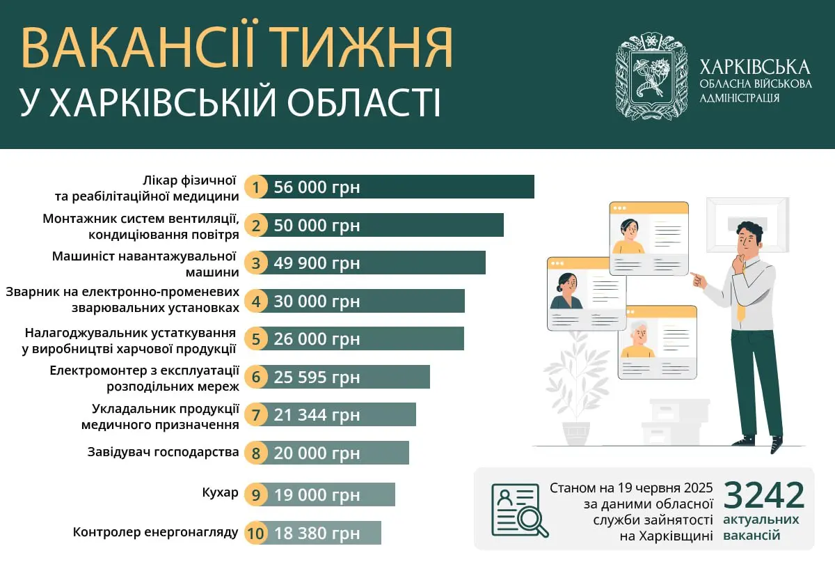 Рейтинг вакансій тижня в Харкові та області: кому пропонують 56 тисяч гривень