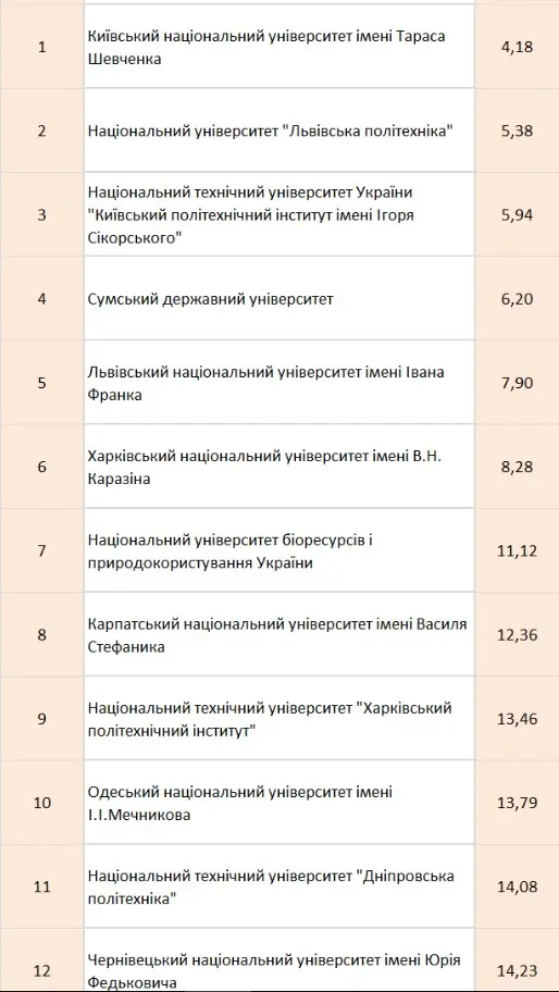 Чернівецький національний університет посів 12 місце у рейтингу закладів вищої освіти України