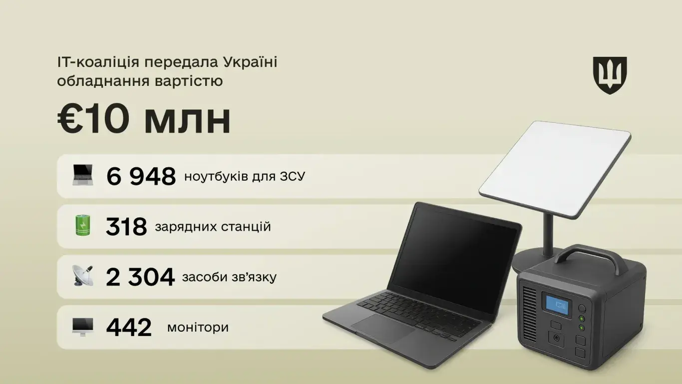 Чотири країни з IT-коаліції передали Україні обладнання на 10 млн євро