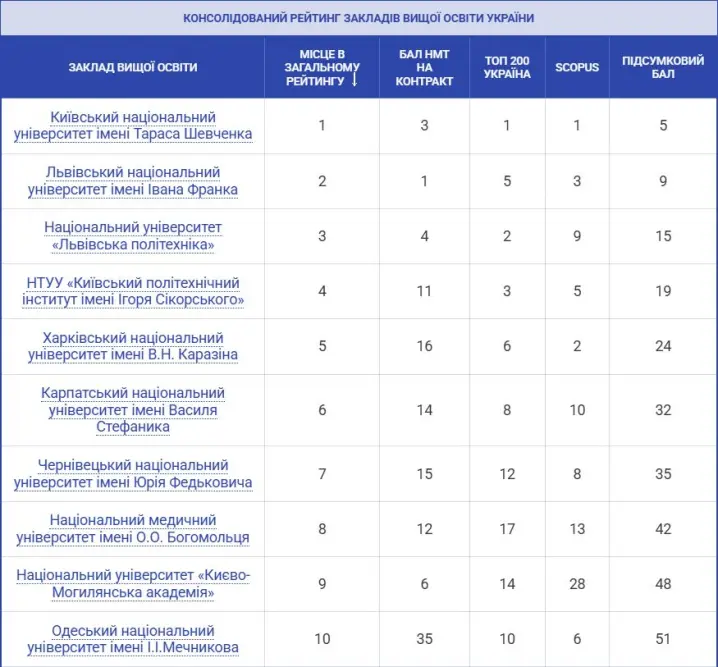 ЧНУ посів 7 місце у рейтингу серед провідних закладів вищої освіти України