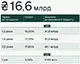 Мінфін розмістив ОВДП на &#8372;16,6 мільярда