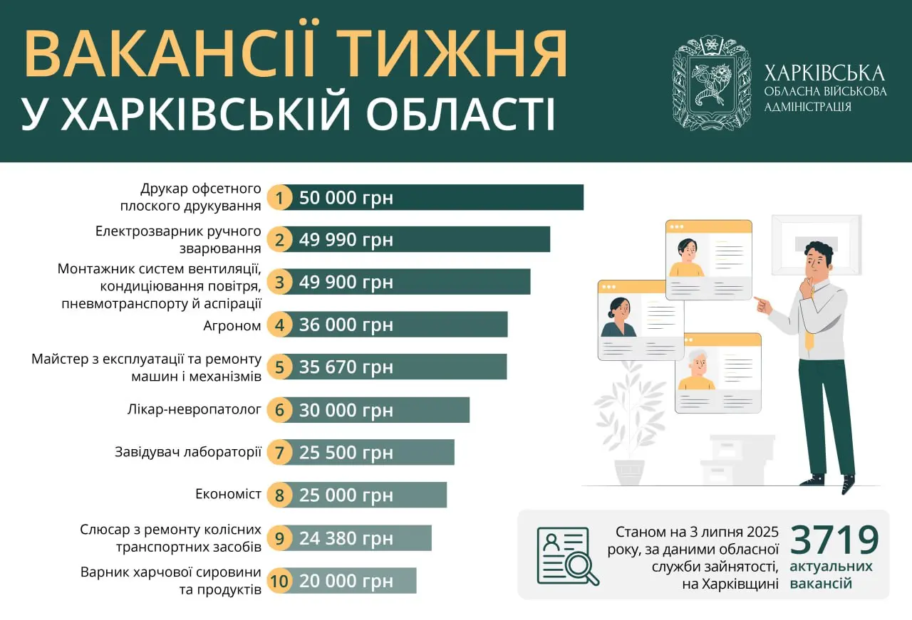 Робота в Харкові та області: вакансії із зарплатою від 20 до 50 тисяч гривень
