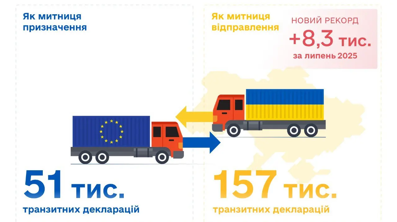 Рекорд "митного безвізу": в липні була найбільша кількість переміщень товарів