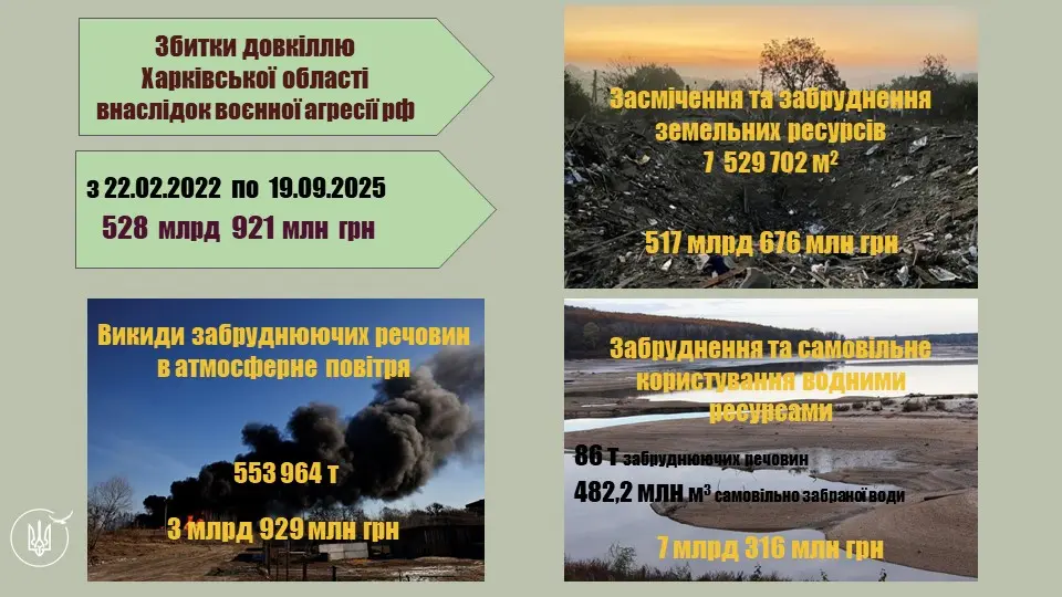 На Харківщині збитки довкіллю від війни сягнули майже 529 млрд грн