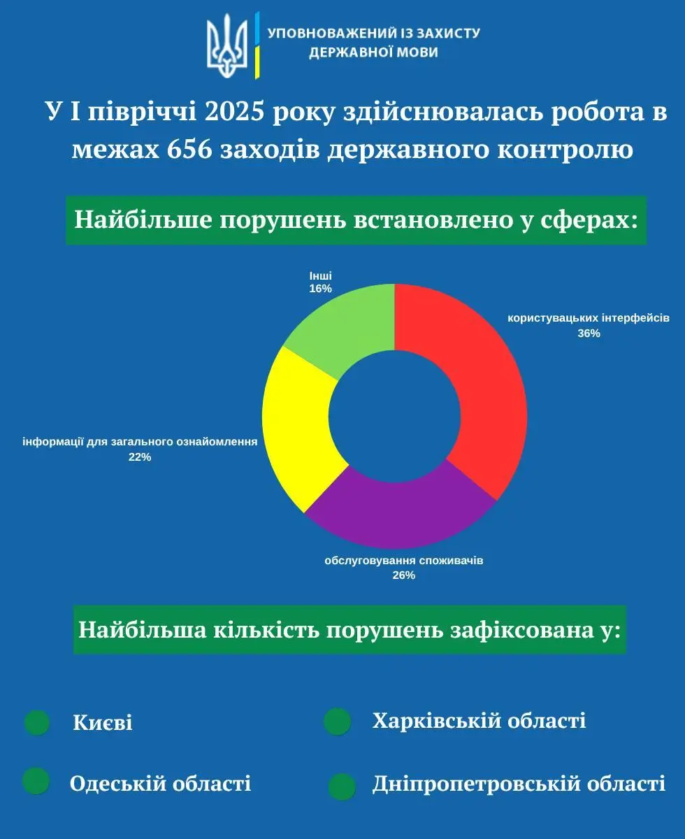 Одещина опинилася серед регіонів із найбільшою кількістю мовних порушень у 2025 році