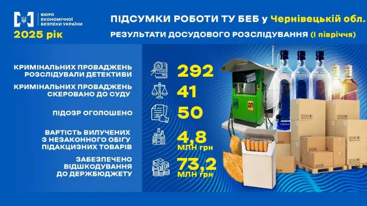 70 мільйонів за пів року: детективи БЕБ викривають схеми з нерухомістю, псевдогуманітаркою та зарплатами в конвертах