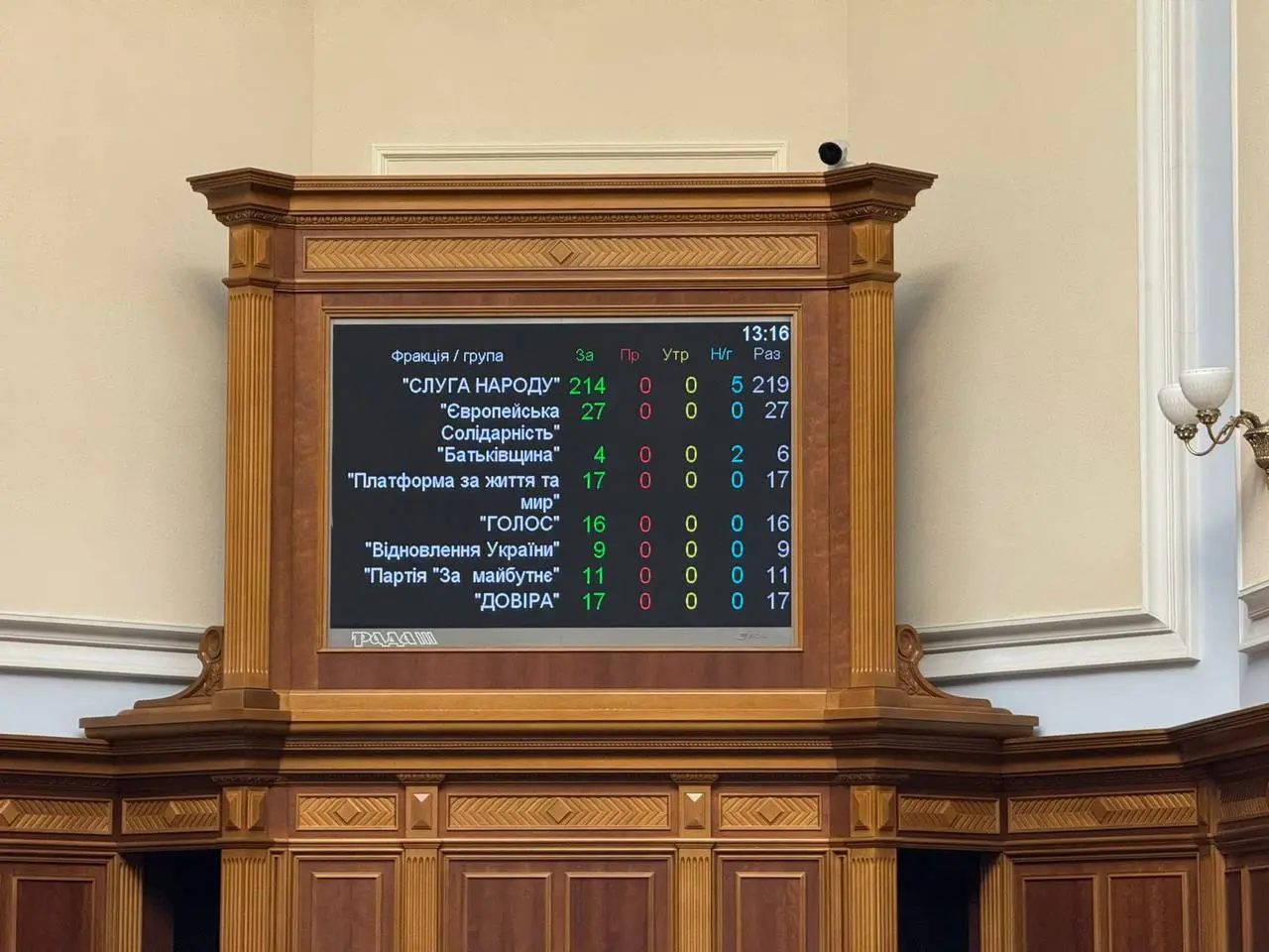 Верховна Рада України ухвалила Закон щодо НАБУ та САП