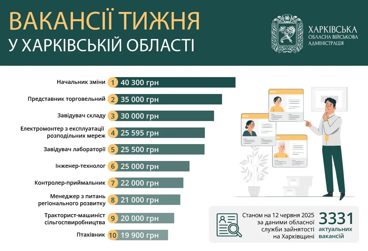 Робота в Харкові та області: вакансії із зарплатою від 19 до 40 тисяч гривень