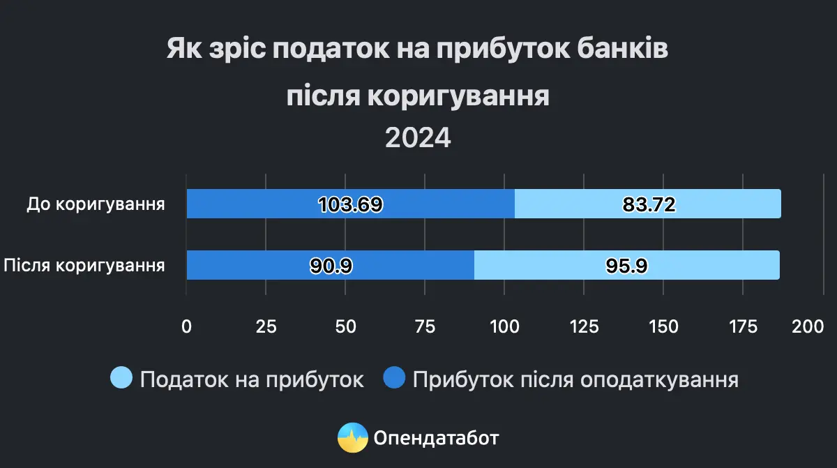 В Україні банки мають доплатити майже 12 мільярдів додаткових податків