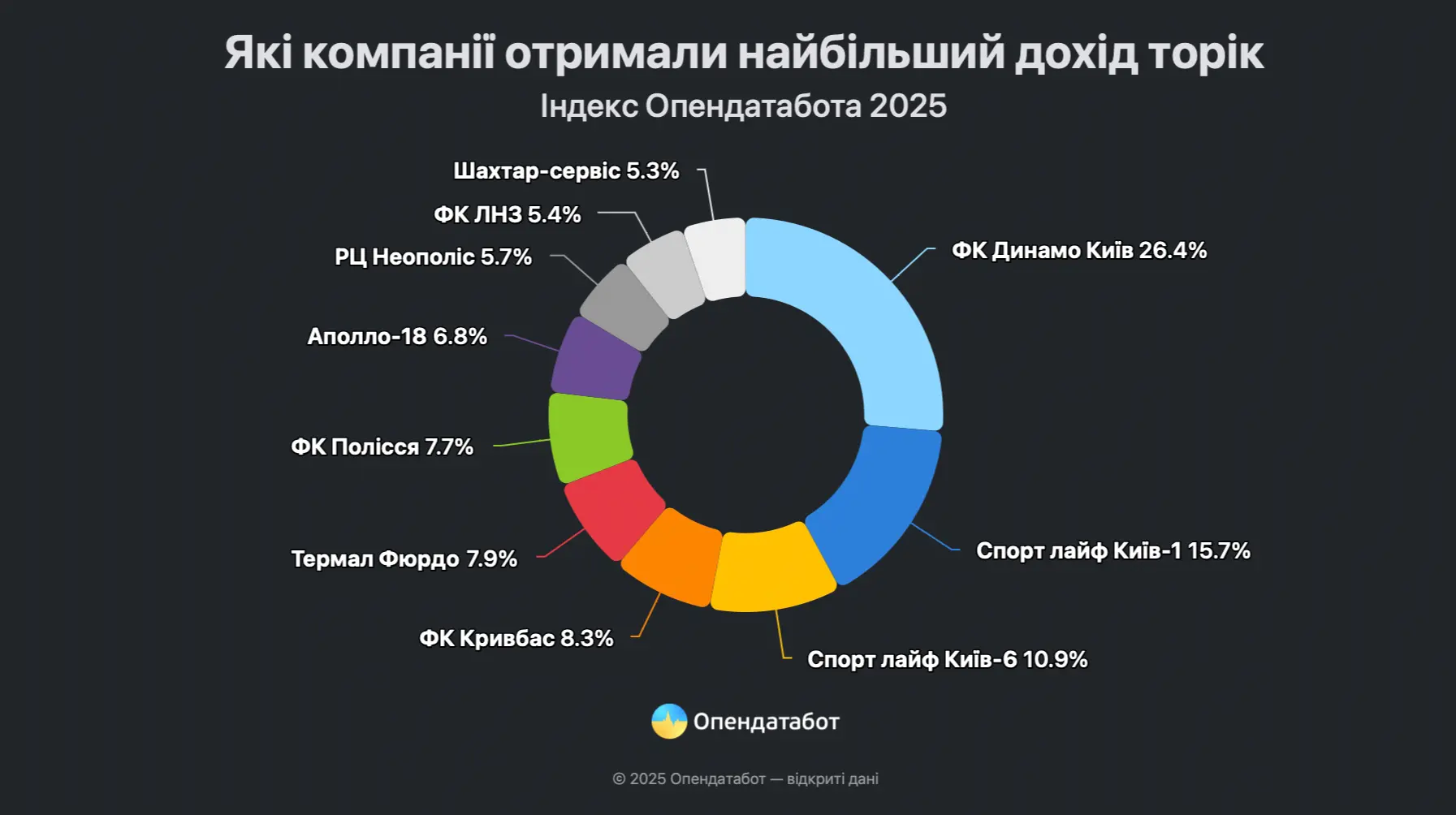 Українські спортивні та розважальні компанії збільшили дохід на 10%: хто лідирує