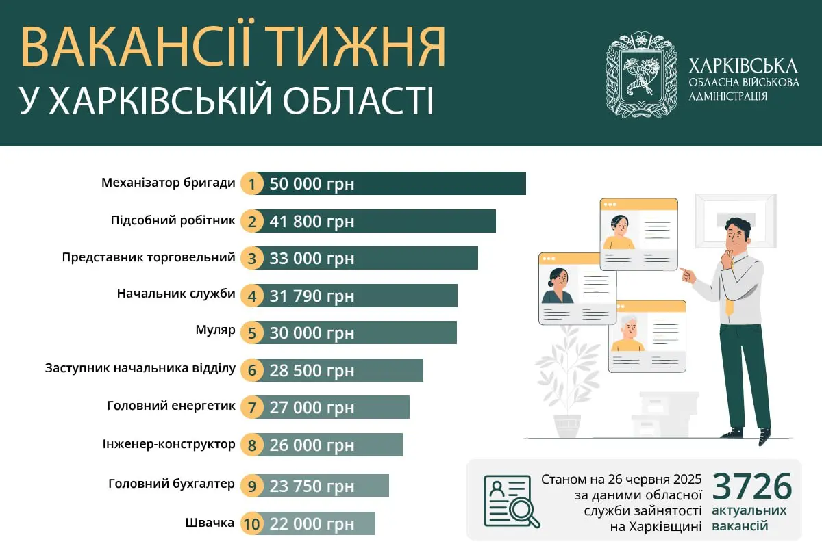 Вакансії до 50 тис. грн: яку роботу пропонують в Харкові й області