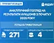 З початку року в Україні приватизували 271 об&apos;єкт