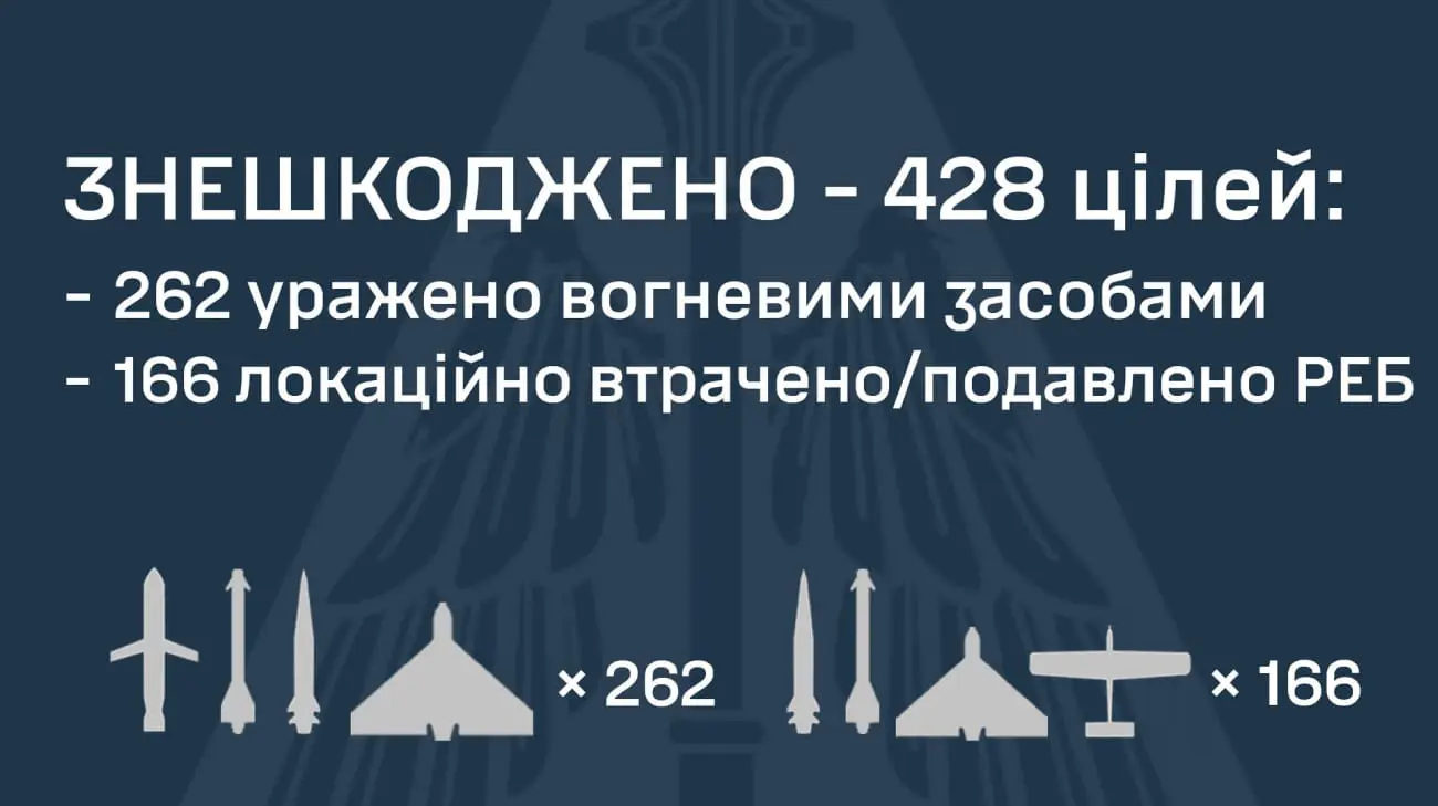 Відбиття масованої атаки РФ 17 червня: ППО знешкодила 428 цілей, є влучання у 10 локаціях