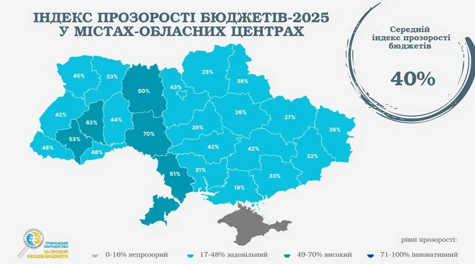 Вінниця стала лідером рейтингу за індексом прозорості бюджету