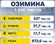 Озимі на зерно сіють вже в усіх областях України