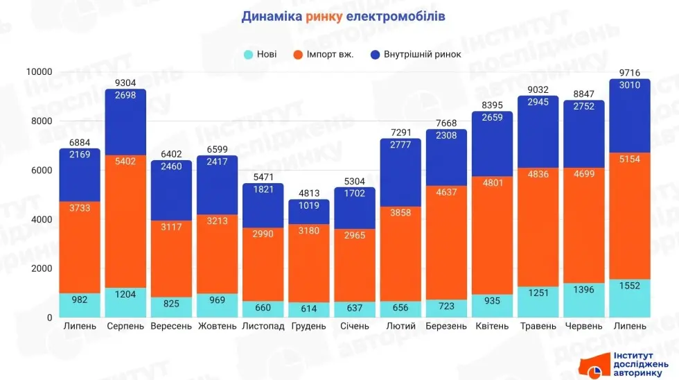 Електромобілі в Україні: Рекордні обсяги продажів у липні