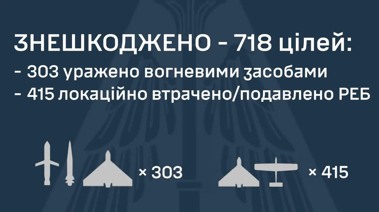 Найбільше з початку вторгнення: Росія випустила по Україні понад 740 дронів та ракет