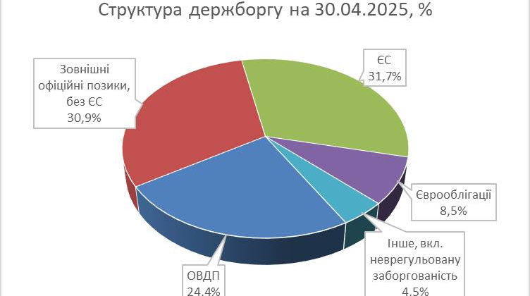 У квітні держборг зріс на 5%: який його обсяг