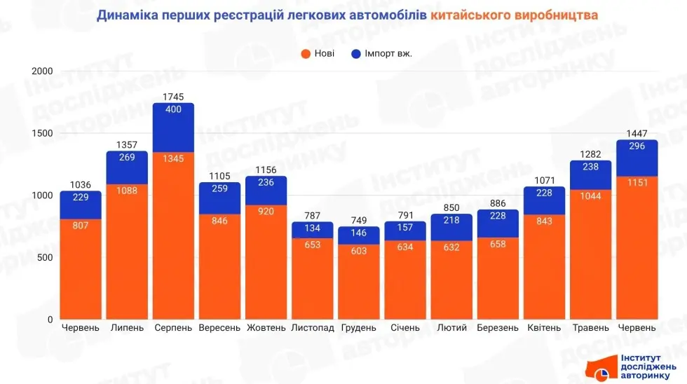 Цьогоріч в Україні зростає попит на китайські авто: які моделі найпопулярніші