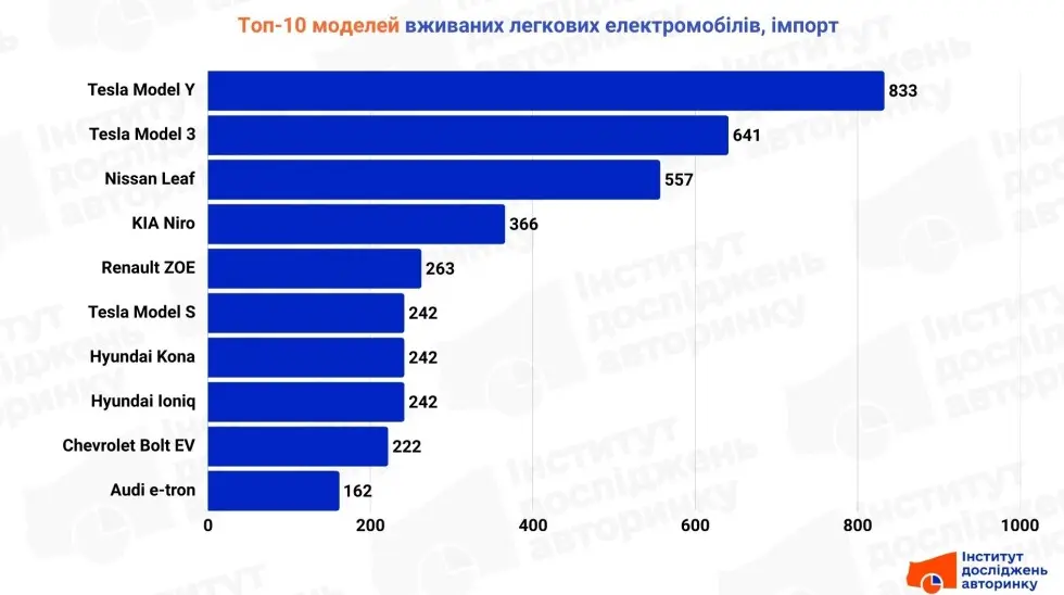 Ринок вживаних електрокарів: які моделі обирають українці
