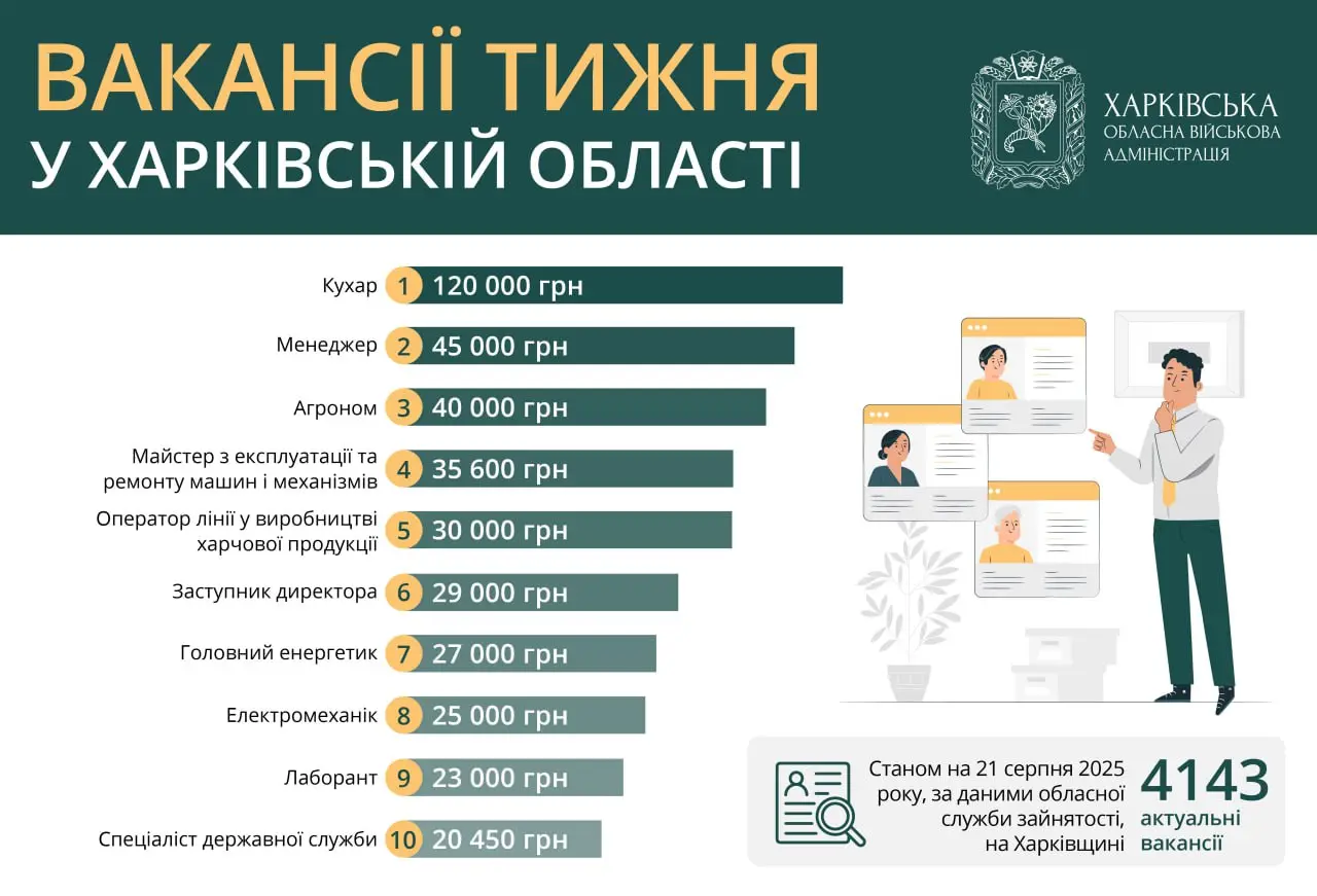Зарплати до 120 тисяч гривень: яку роботу пропонують в Харкові й області