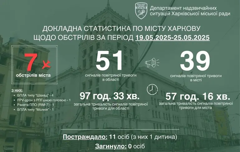 Росіяни вперше використали FPV-дрон з бойовою частиною на базі РПЦ — мер Харкова 