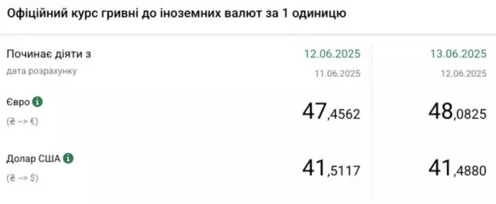 В Україні офіційний курс євро вперше перевищив 48 грн