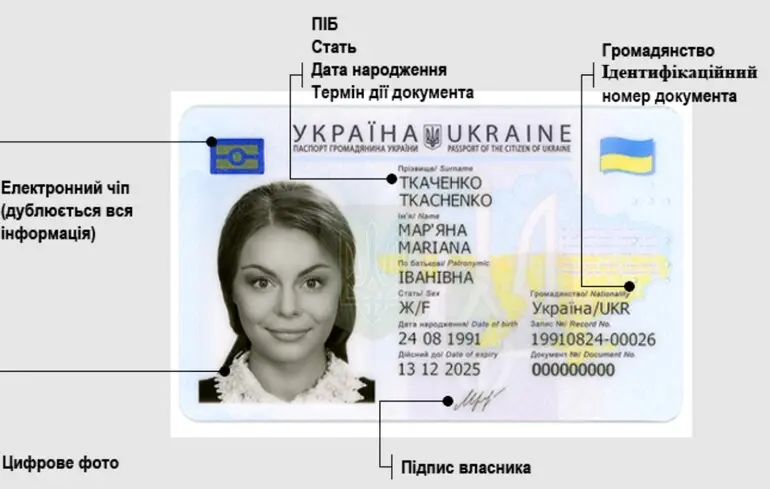 ID-картка: коли треба її міняти