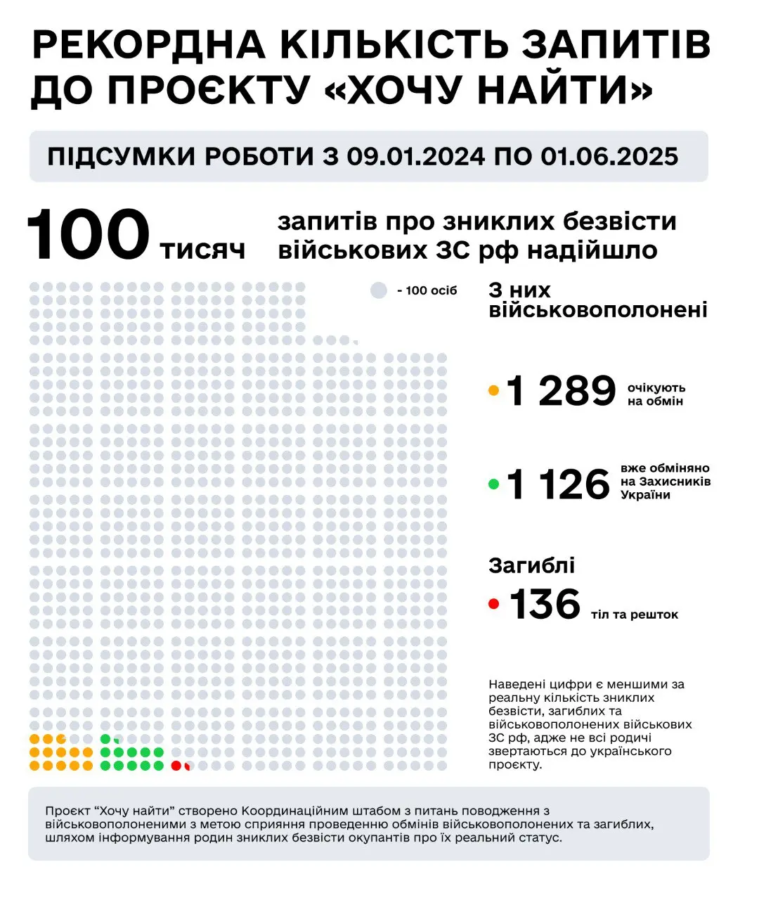 В мае к Украине обратилось рекордное количество родственников пропавших российских солдат