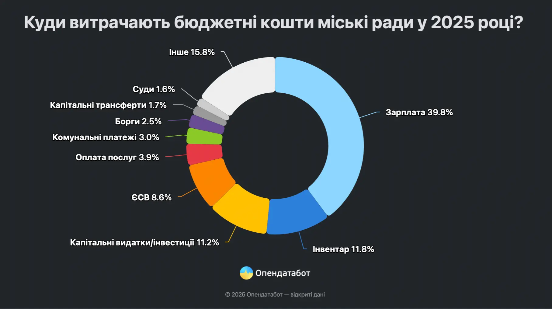 Витрати міських рад: на що найчастіше йдуть бюджетні кошти