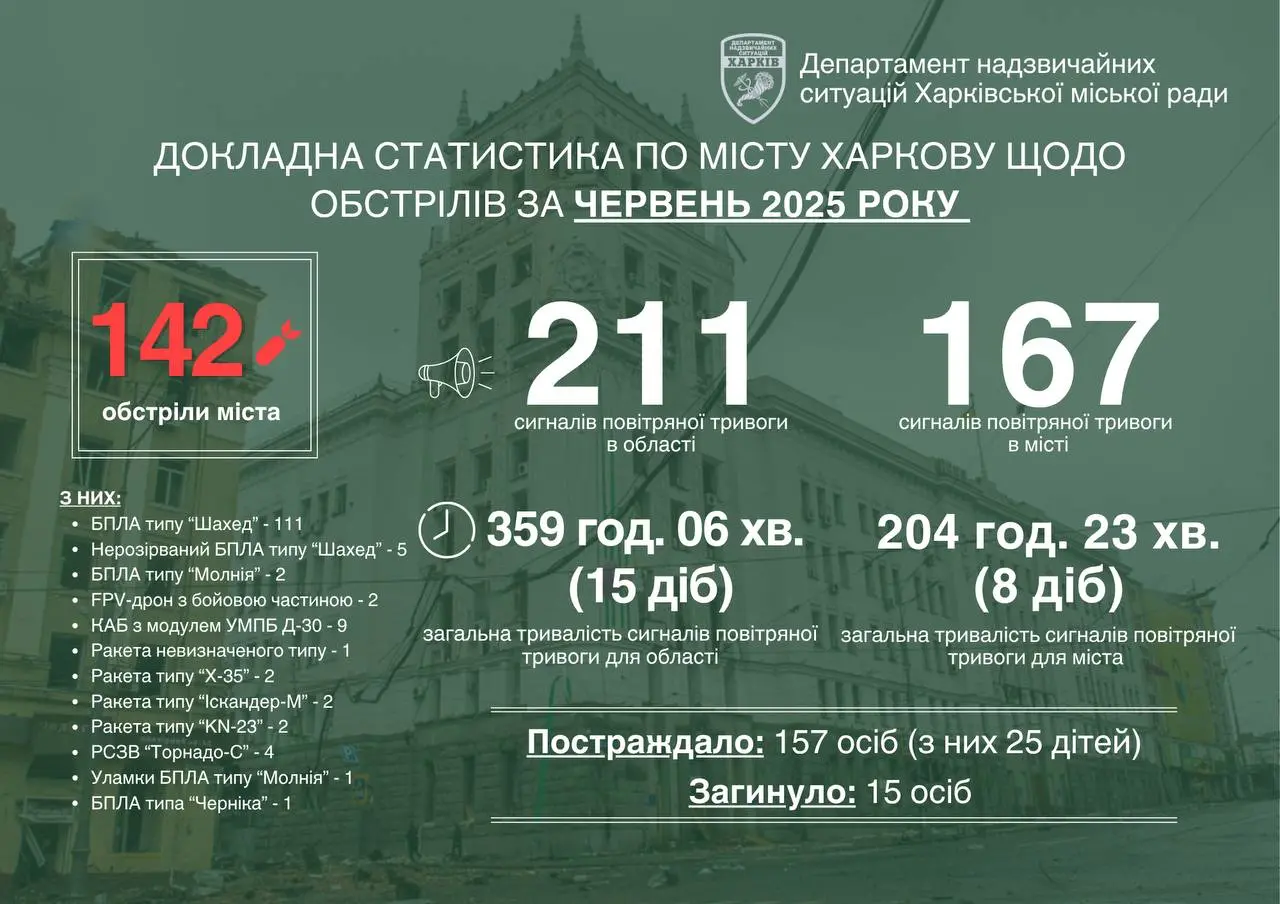 Червень у Харкові став рекордним за кількістю атак – Терехов