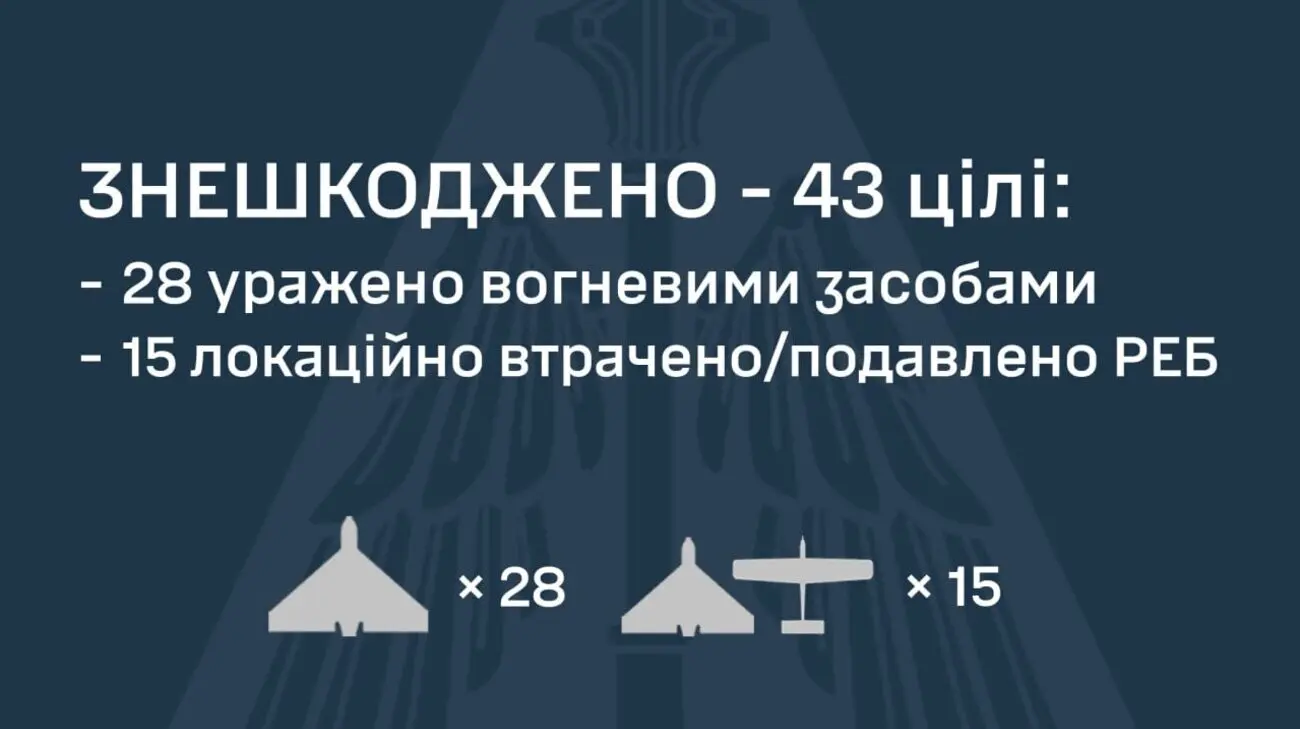 РФ атакувала Україну 4 ракетами та 55-ма БпЛА: 43 цілі знешкодили, але є і 9 влучань