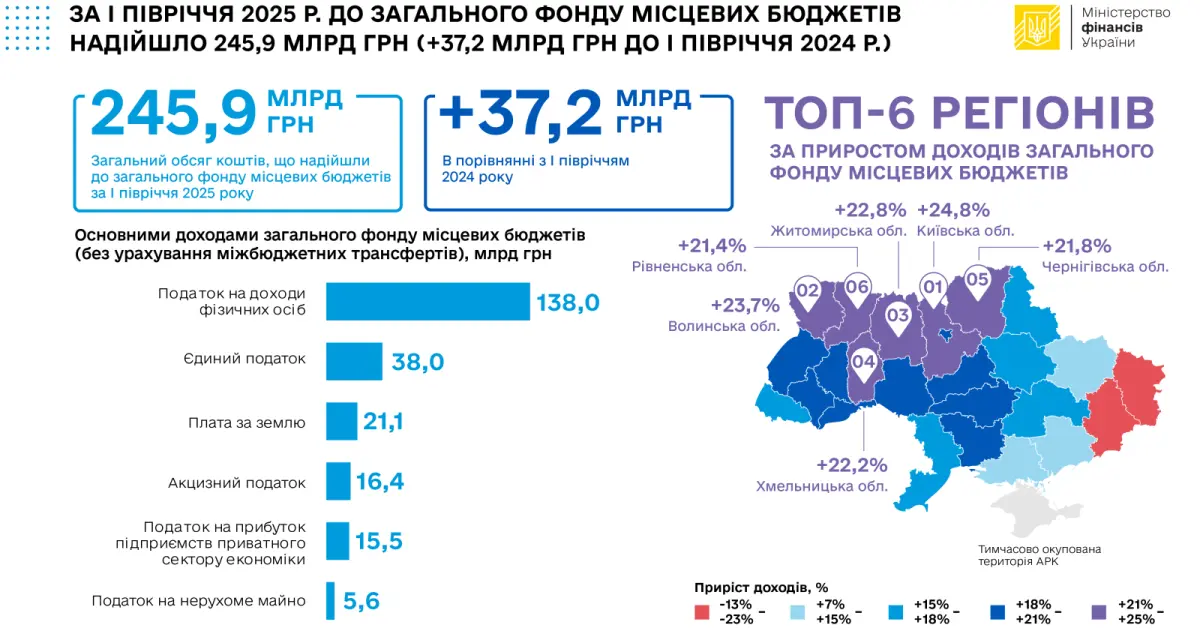 Харківська область залишається серед аутсайдерів за приростом доходів