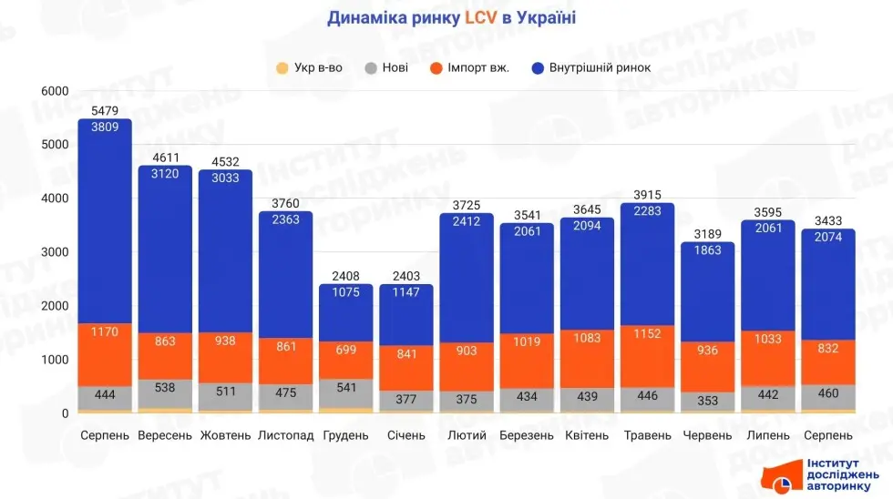 В Україні зменшився попит на буси та фургони: найпопулярніші нові та вживані моделі