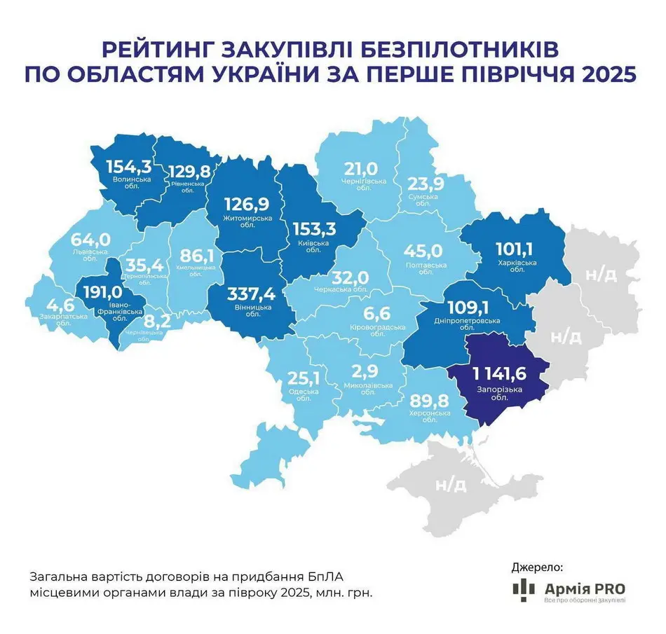 Вінниччина – серед лідерів у закупівлі безпілотників для ЗСУ