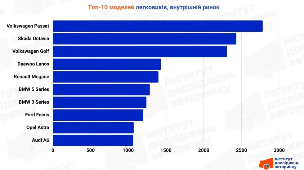 Українці збільшили купівлю авто на внутнішньому ринку: топ-10 найпопулярніших моделей