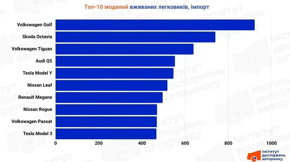 В Україні зростає імпорт вживаних легковиків: які моделі купують