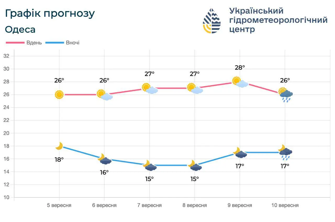 Антициклон Nina забезпечує комфортну погоду на Одещині та узбережжі