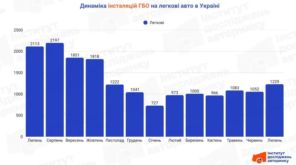 Українці все рідше встановлюють ГБО на легкові авто: на які моделі найчастіше