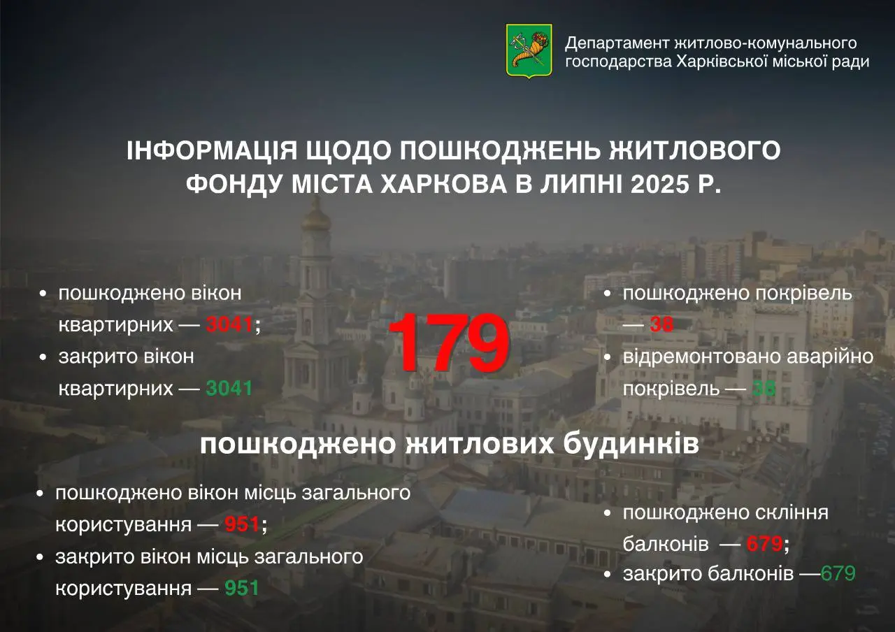 Удари по будинках, що буде з котельнею – мер про руйнування в Харкові в липні