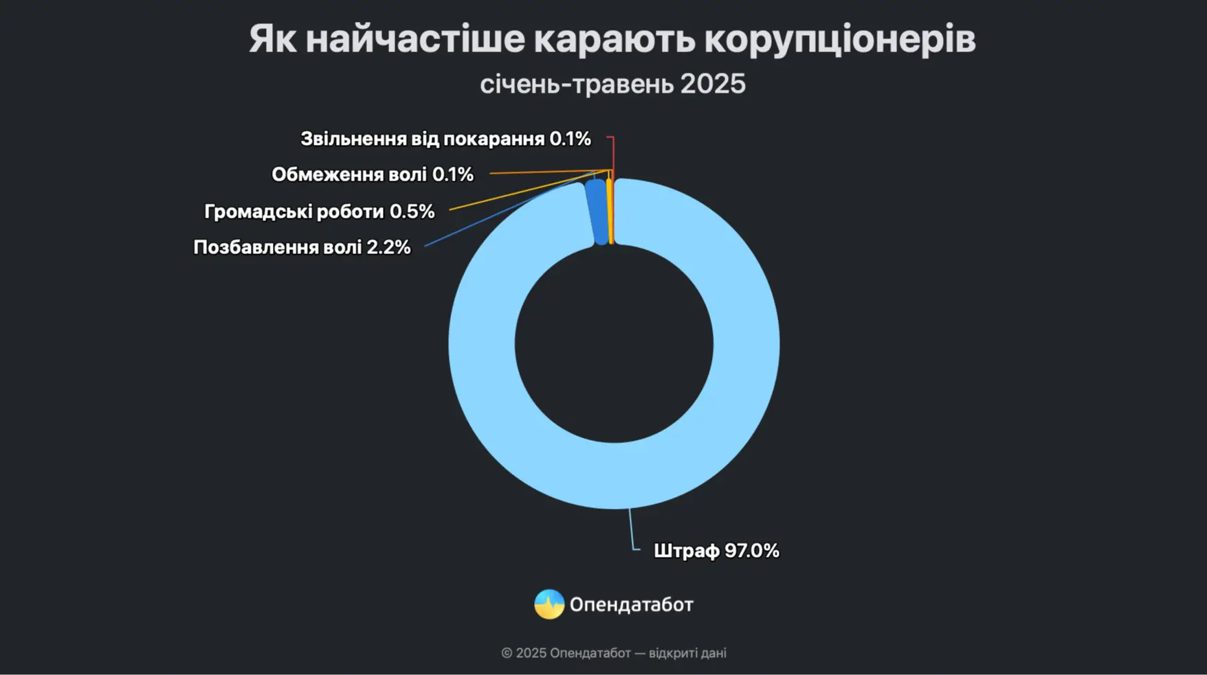  На 37% побільшало судових рішень про корупцію: як за це найчастіше карають 